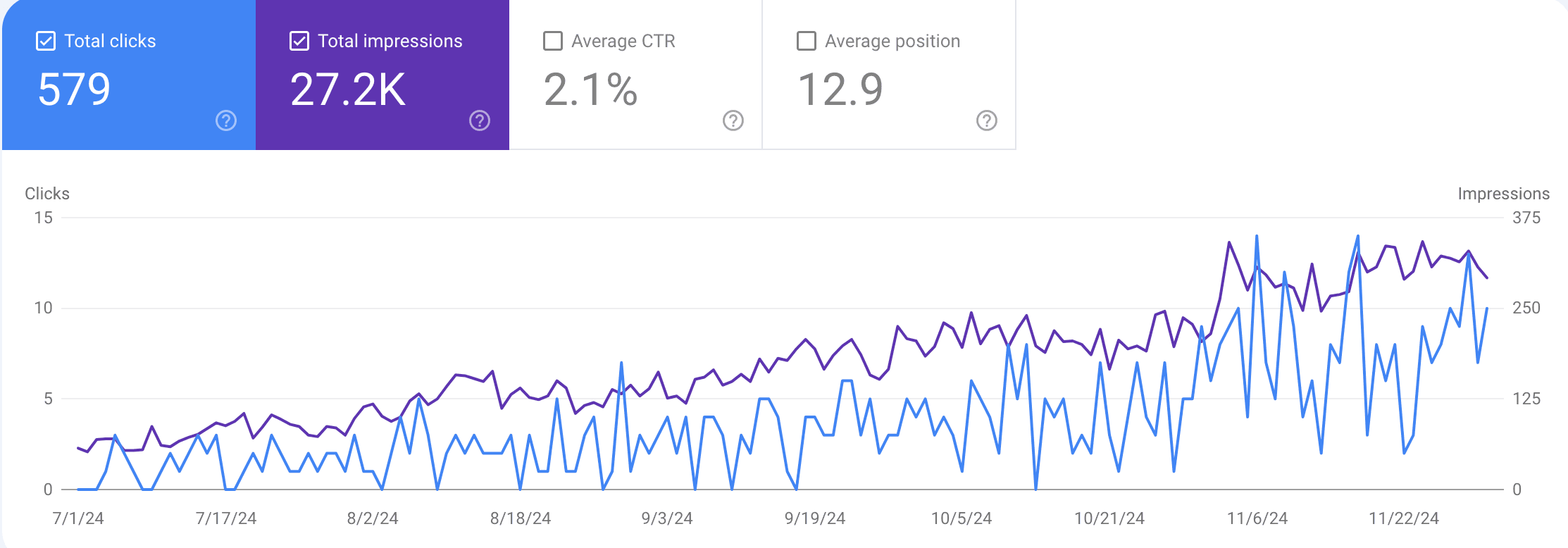 Graph from Google Search Console 